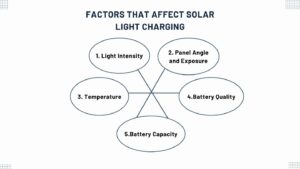 Factors that affect solar light charging
